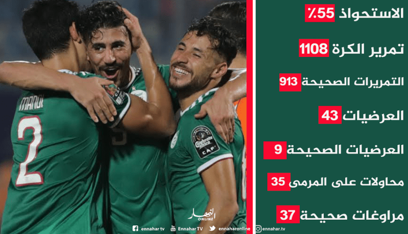 الجزائر الأكثر مراوغة وإستحواذا على الكرة في الدور الأول من الكان