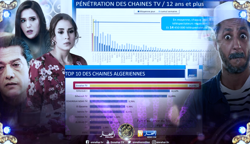 معهد MMR: دقيوس ومقيوس ومشاعر يتحصلان على أعلى نسب المشاهدة