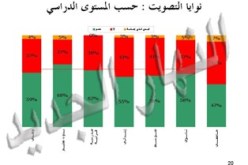 ـ  57 بالمائة من الناخبين أكدوا حضورهم يوم الاقتراع والنساء الأكثر حضورا
