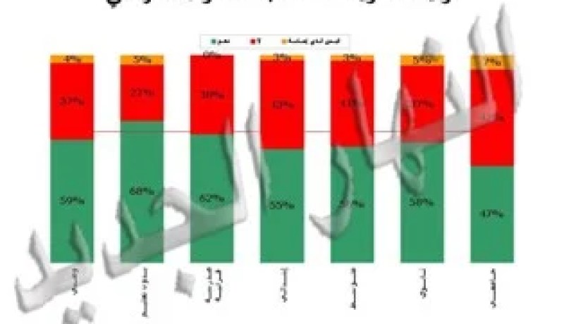 ـ 57 بالمائة من الناخبين أكدوا حضورهم يوم الاقتراع والنساء الأكثر حضورا