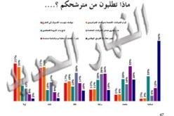 منطقة الغرب الأكثر مشاركة ب 78 بالمائة و نسبة المقاطعة أعلى بالشرق ب 47 بالمائة