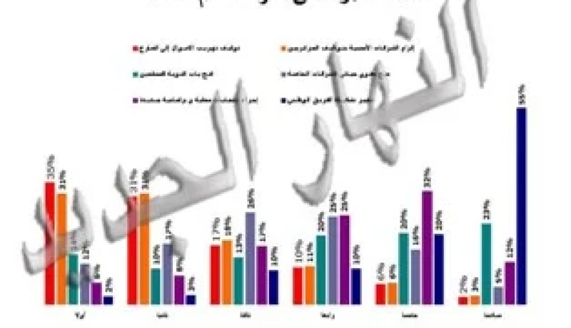 منطقة الغرب الأكثر مشاركة ب 78 بالمائة و نسبة المقاطعة أعلى بالشرق ب 47 بالمائة