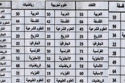 النهار تنشر عتبة الدروس المعنية بالبكالوريا