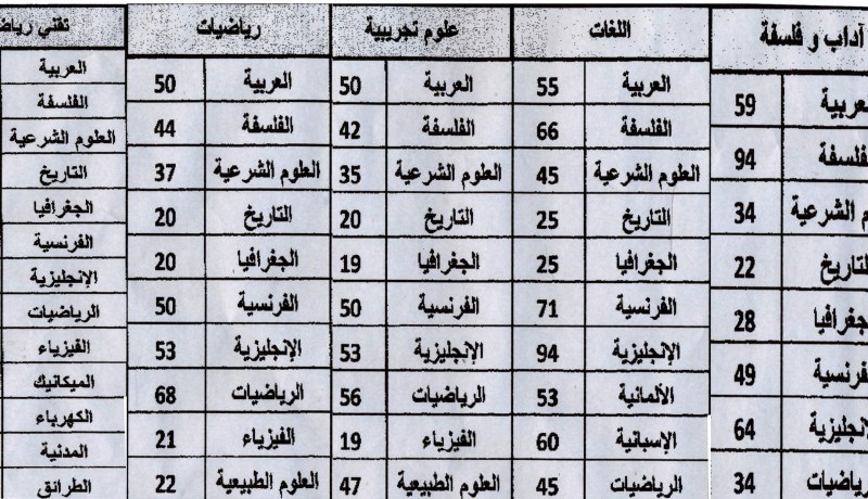 النهار تنشر عتبة الدروس المعنية بالبكالوريا