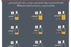 الجزائر السادسة عربيا الأكثر استهلاكا للخمور