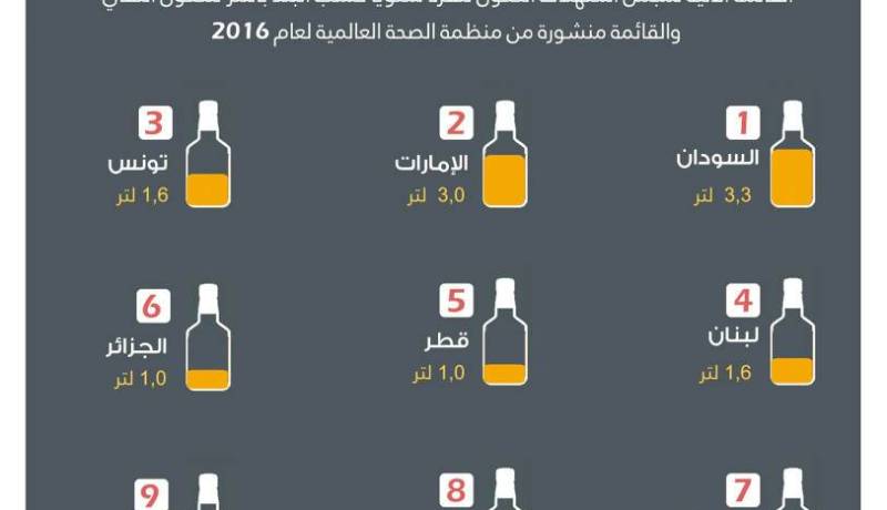 الجزائر السادسة عربيا الأكثر استهلاكا للخمور