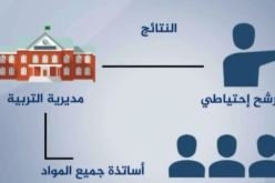 الشروع في المرحلة الوطنية لتوظيف الإحتياطيين