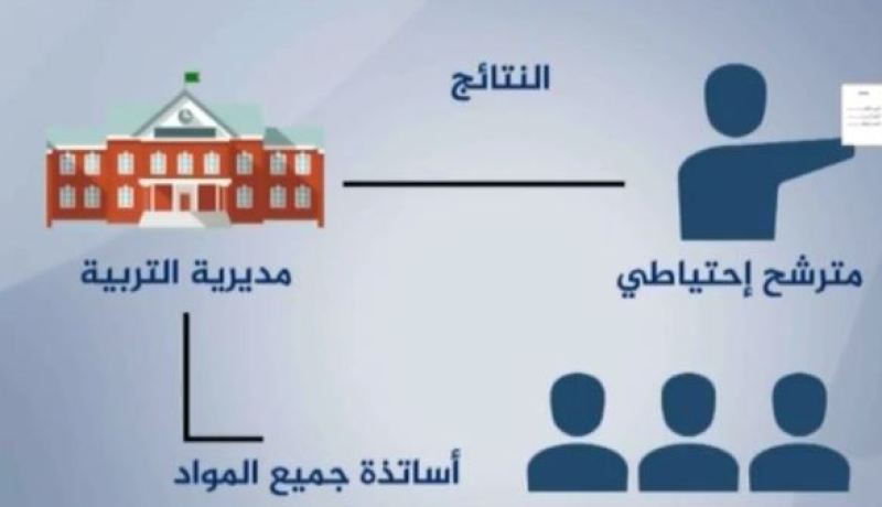 الشروع في المرحلة الوطنية لتوظيف الإحتياطيين