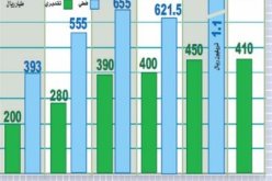 عجز الميزانية الفرنسية يتضاعف ليبلغ 109 مليار أورو في جويلية على أساس سنوي