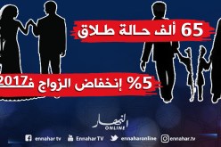 65 ألف حالة طلاق.. وانخفاض الزواج بنسبة 5 % في 2017!