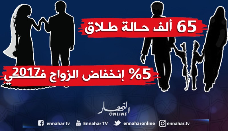 65 ألف حالة طلاق.. وانخفاض الزواج بنسبة 5 % في 2017!