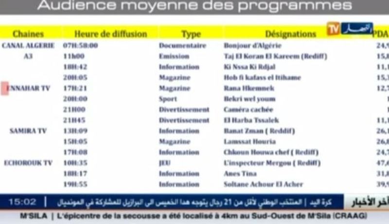 تلفزيون النهار يتصدر المراتب الأولى بفضل برامجه الرمضانية