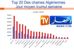 4 مليون جزائري يتابعون برامج تلفزيون النهار يوميا