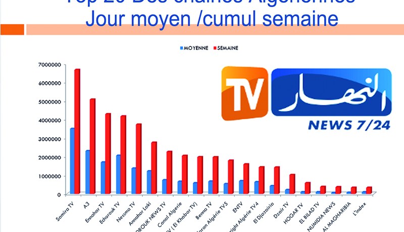 4 مليون جزائري يتابعون برامج تلفزيون النهار يوميا