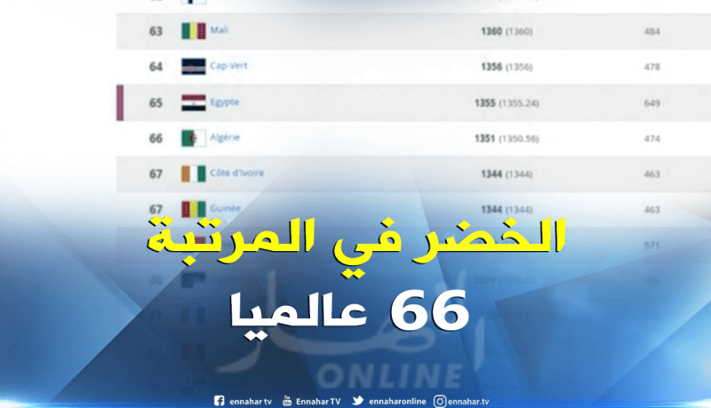 الخضر يحافظون على المركز عالميا 66 في تصنيف الفيفا لشهر أوت