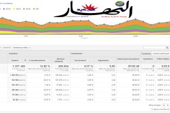 أكثر من 6.29 مليون شخص تصفحوا موقع النهار خلال جوان