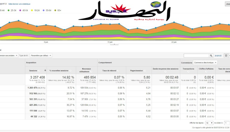 أكثر من 6.29 مليون شخص تصفحوا موقع النهار خلال جوان