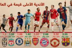 بالصور.. ريال مدريد يتصدر الأندية  الأعلى قيمة في العالم