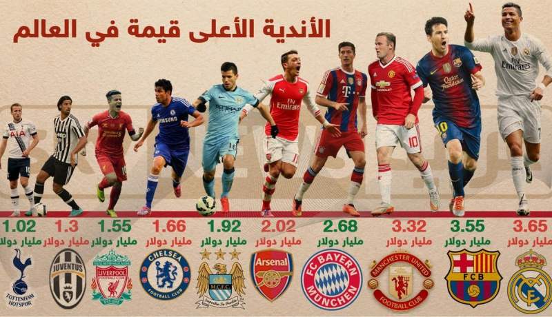 بالصور.. ريال مدريد يتصدر الأندية  الأعلى قيمة في العالم