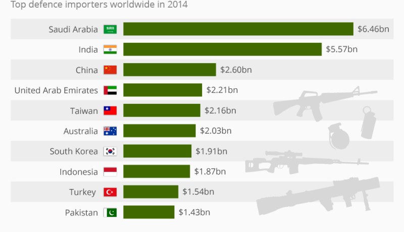 السعودية أكبر مستورد للاسلحة في العالم