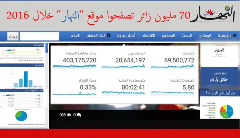 70 مليون زائر تصفحوا موقع “النهار” خلال 2016