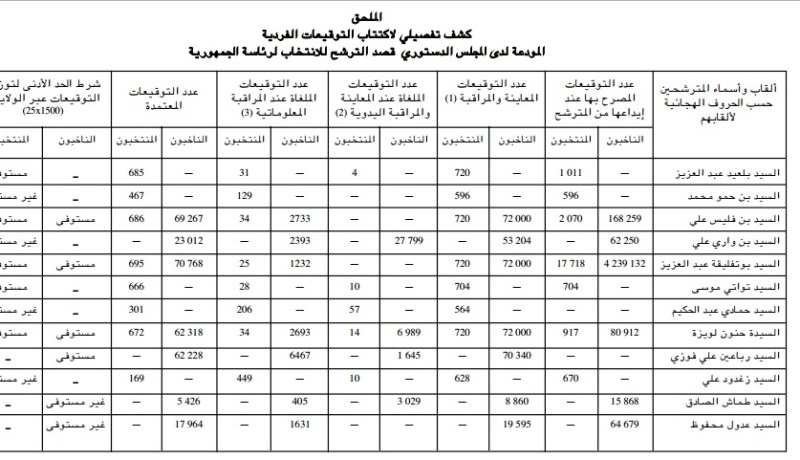بالارقام..المجلس الدستوري يكشف عن أسباب اقصاء المترشحين من الرئاسيات
