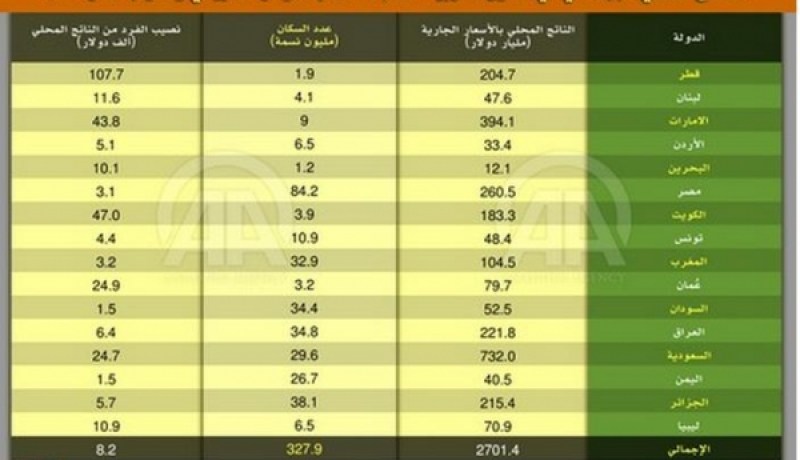 هذا هو نصيب الفرد الجزائري من الناتج الداخلي الإجمالي لبلده