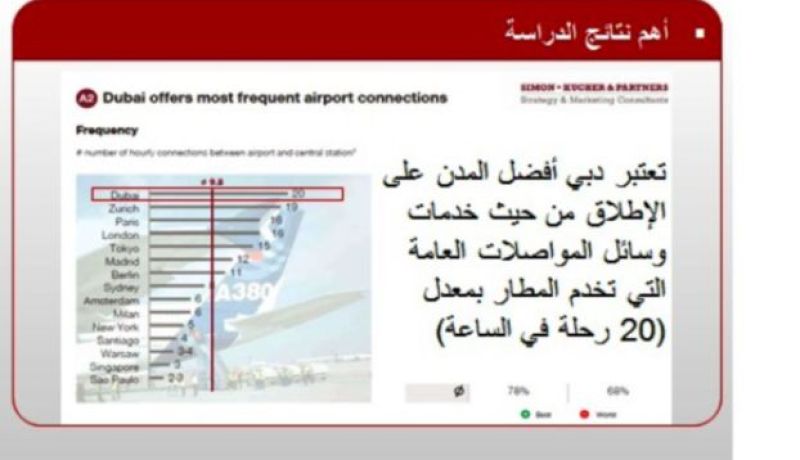 مواصلات دبي وزيورخ الافضل عالمياً من ناحية النظافة