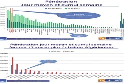 النهار TV تحافظ على استقرارها وتتصدر ترتيب القنوات التلفزيونية في الجزائر