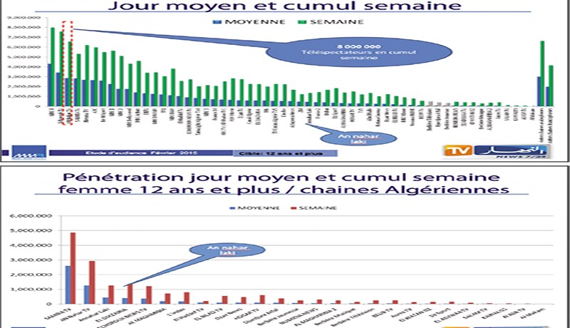 النهار TV تحافظ على استقرارها وتتصدر ترتيب القنوات التلفزيونية في الجزائر