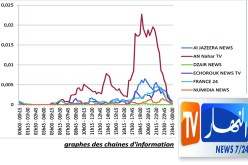تلفزيون «النهار» في ريادة القنوات الأكثر مشاهدة في الجزائر