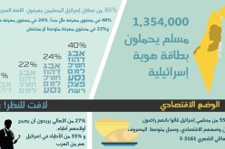 أكثر من مليون مسلم يحمل بطاقة هوية إسرائيلية مقيم في إسرائيل