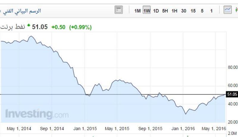 سعر البرنت فوق 51 دولارا لأول مرة منذ أكتوبر 2015