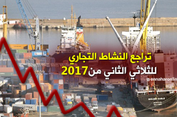 تراجع محسوس في النشاط التجاري خلال الثلاثي الثاني من 2017.