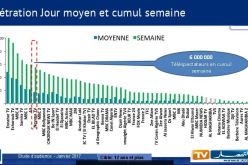 النهار تي في تحتل الصدارة.. أكثر من 5 ملايين مشاهد في اليوم