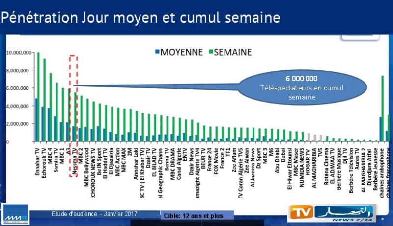 النهار تي في تحتل الصدارة.. أكثر من 5 ملايين مشاهد في اليوم