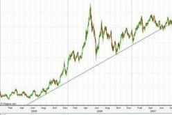 أسعار النفط تتجاوز ال70 دولارا بسوقي لندن و نيويورك اليوم الثلاثاء