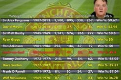 فان جال أسوا مدربي مانشستر يونايتد منذ 35 عاما بالأرقام