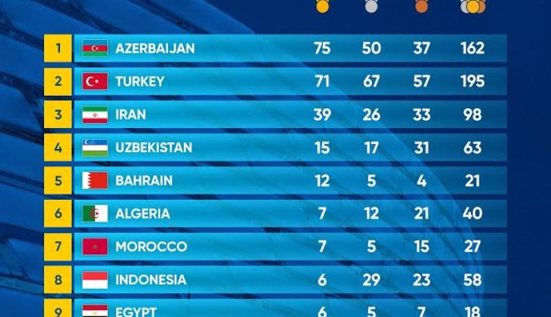 الجزائر تحتل المركز السادس في الألعاب الإسلامية بـ”40″ ميدالية