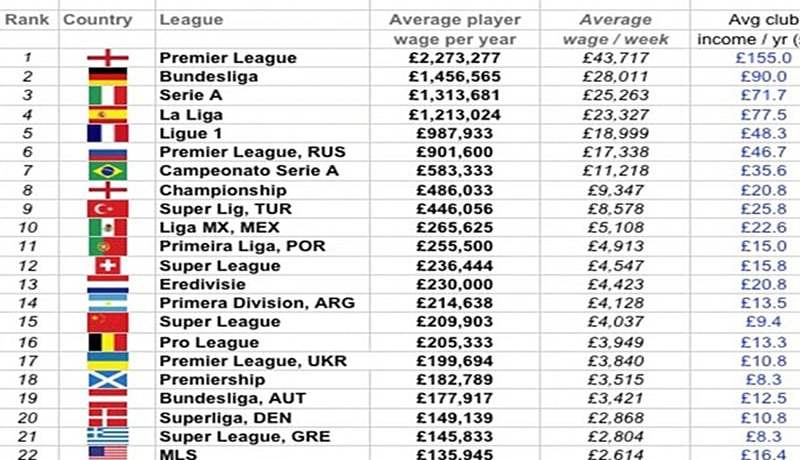 لاعبو البطـولـة الجزائريــة الأعلى أجرا في إفريقيا بـ1.2 مليـار سنتيــم سنـــويــــا