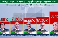 هذا هو ترتيب المترشحين حسب نسب التصويت