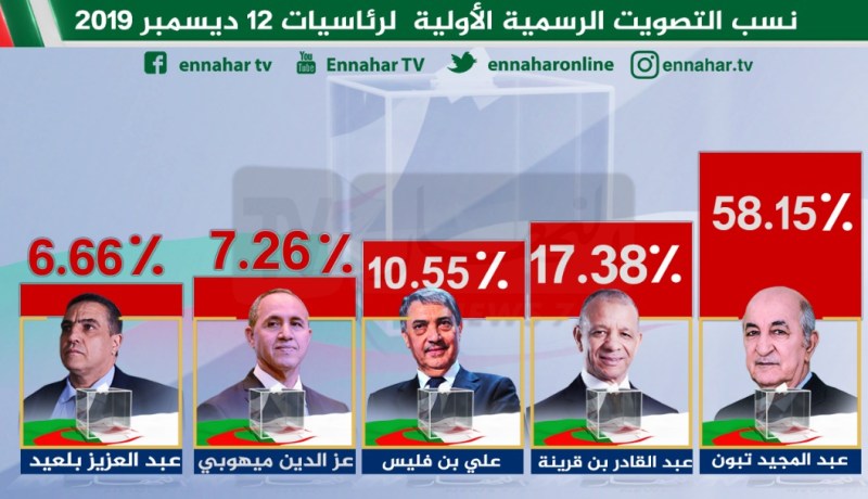 هذا هو ترتيب المترشحين حسب نسب التصويت