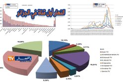 النهار تتصدر القنوات الجزائرية بـ 11 مليون مشاهد