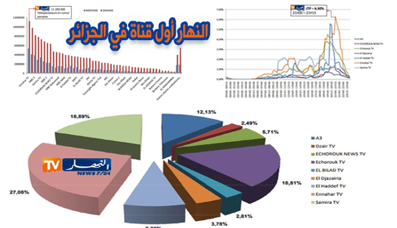 النهار تتصدر القنوات الجزائرية بـ 11 مليون مشاهد