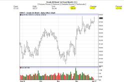 ارتفاع أسعار النفط في الأسواق العالمية إلى 58.03 دولار