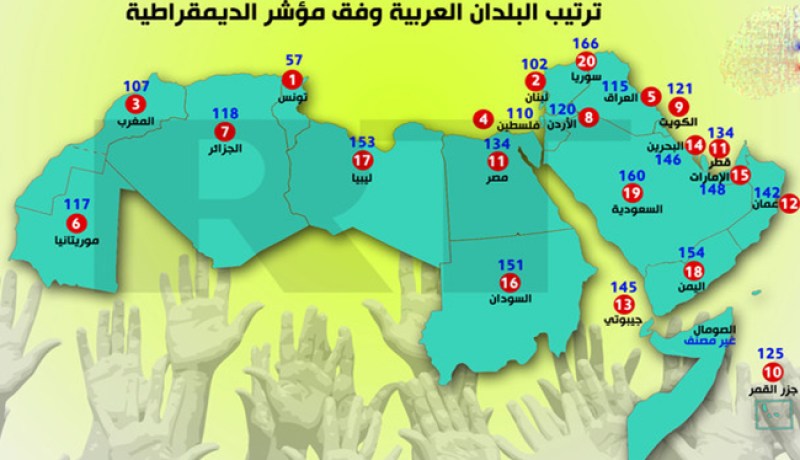 الجزائر السابعة عربيا في مؤشر الديمقراطية