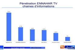 النهار تي في تتفوق على كل القنوات الجزائرية والأجنبية بمتوسط نسبة مشاهدة يومية تبلغ 23.72 %