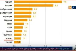 الجزائر تستورد من روسيا أكثر من مليار دولار من الأسلحة الروسية في 2015