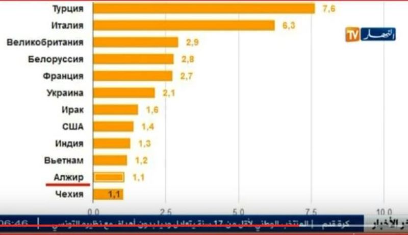 الجزائر تستورد من روسيا أكثر من مليار دولار من الأسلحة الروسية في 2015