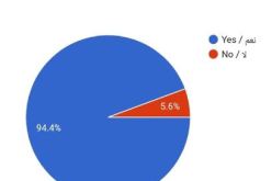 94.4 % جزائري يصوتون بـ “نعم” لتعزيز الإنجليزية في الجامعات